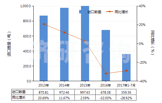 2013-2017年7月中國(guó)檸檬油(包括浸膏及凈油)(HS33011300)進(jìn)口量及增速統(tǒng)計(jì)